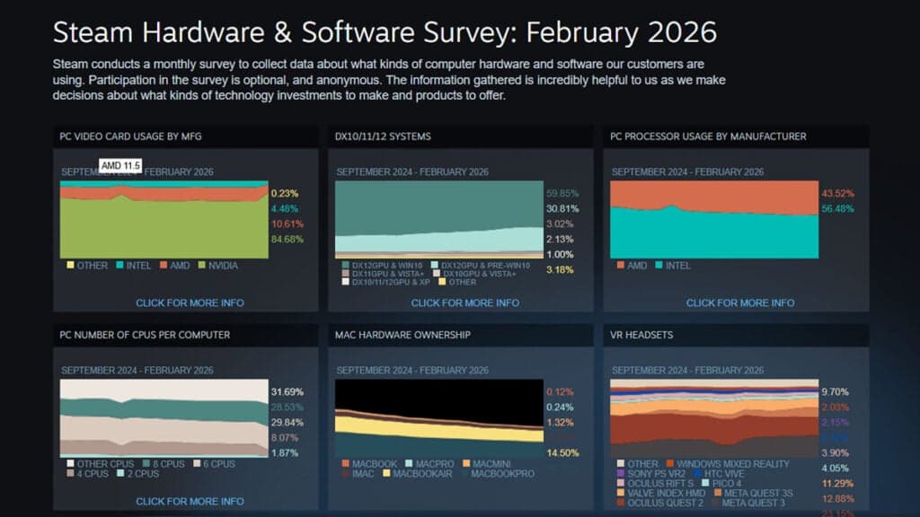 Steam Hardware Survey Februari 2026: RTX 4060 Makin Dominan, Windows 11 Terus Naik