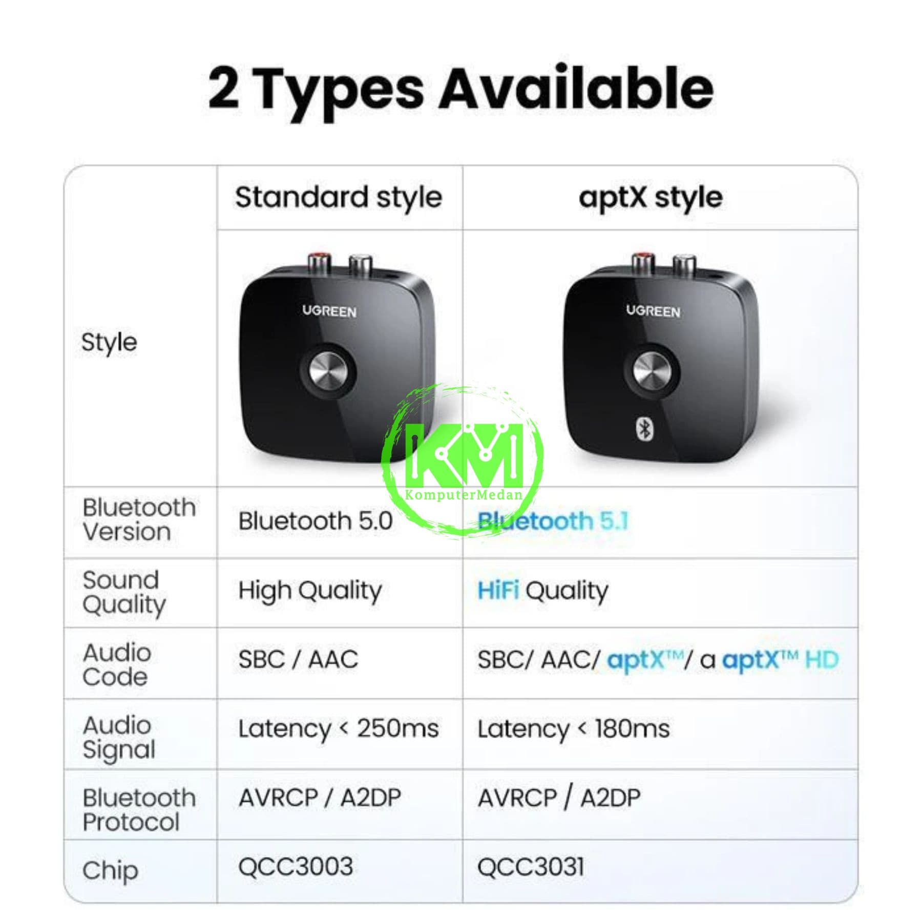 UGREEN WIRELESS BLUETOOTH AUDIO RECEIVER 5.1 / 40759P (Type C) - Image 7